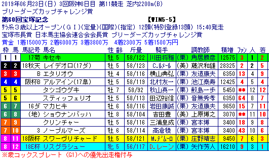 19宝塚記念r