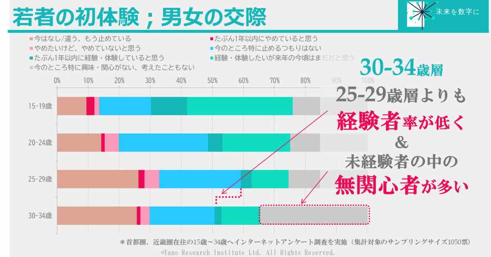 代以下よりも 30 34歳層の男女交際の経験や関心度合いが低い傾向 未来を数字に Note