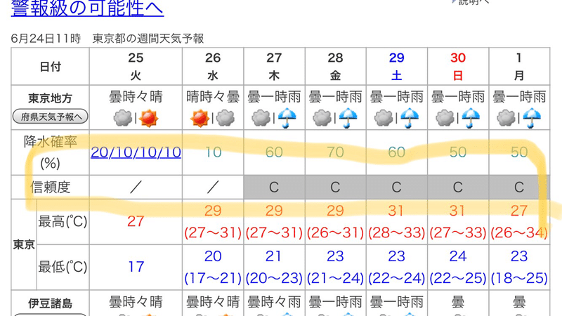 天気予報 週間天気予報の信頼度 Wonderlifekkos Note