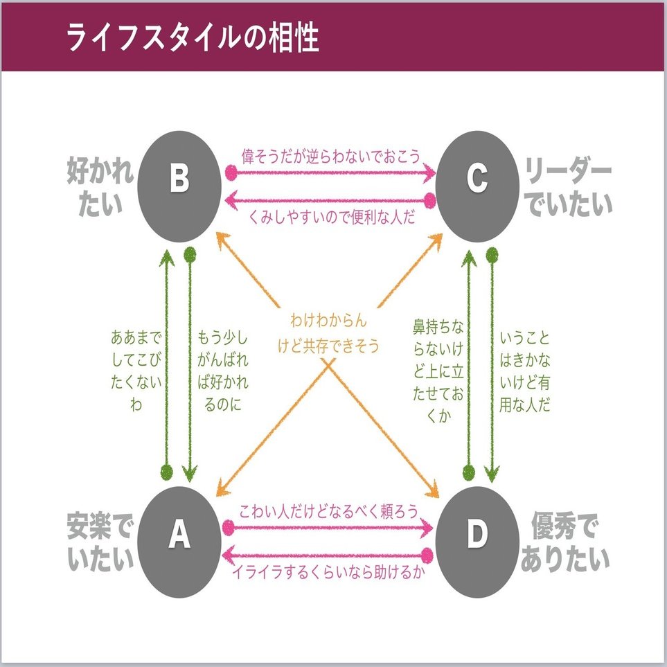 アドラーオンライン 16 ライフスタイルは人によって違うからこそ意味がある 向後千春 Note