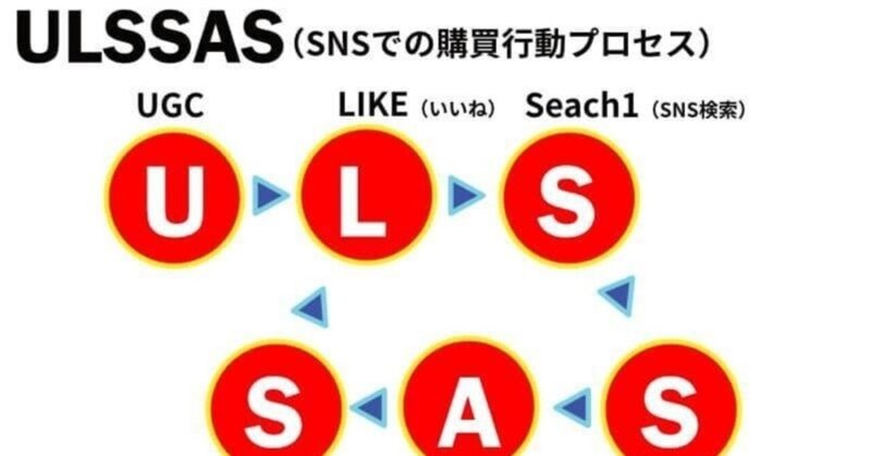 SNSでの購買プロセス