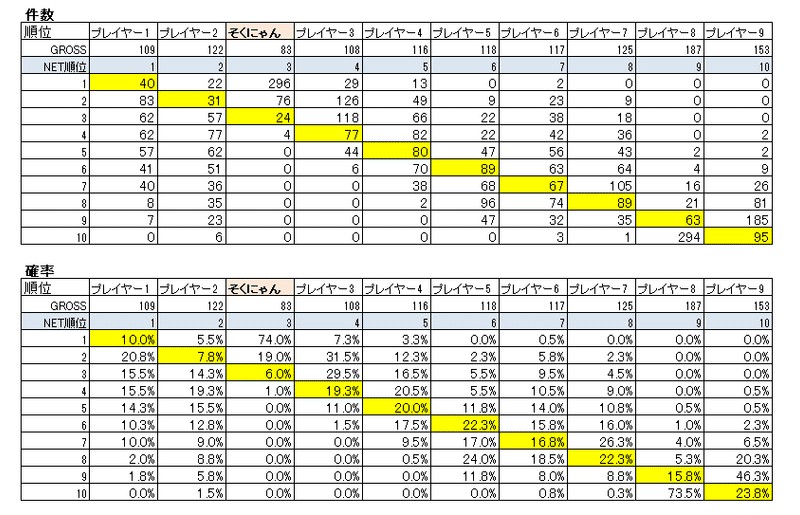 ゴルフコンペ ダブルペリア の結果分析 開成測量設計社 Note