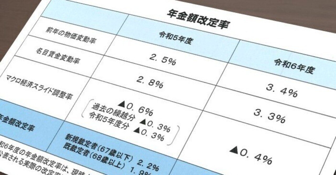 令和6年度の年金額改定率は＋2.9％を見込む―令和6年度予算案