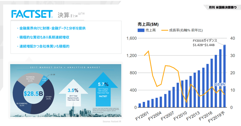 Factset(ファクトセット)決算まとめQ3'19 主にバイサイド顧客中心の金融情報ベンダー。営業利益率改善しEPS見通し上方修正。39年連続増収企業。