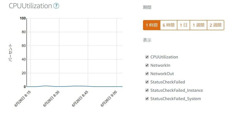 Nginxでリダイレクト回避してヘルスチェック成功 はらだのサービス開発日記 Note