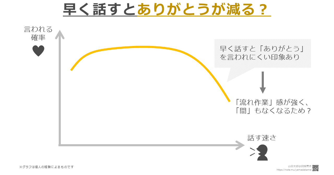 図解541】早く話すと「ありがとう」が減る？｜山田太郎 | 図解