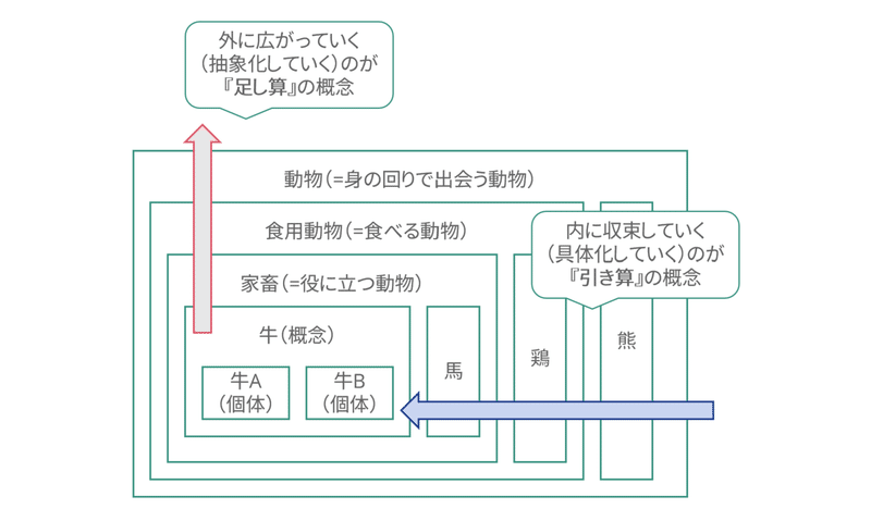 足し算は抽象的 引き算は具体的 Hiroaki Kaneko Note 足し算は抽象的 引き算は具体的 Hiroaki Kaneko Note