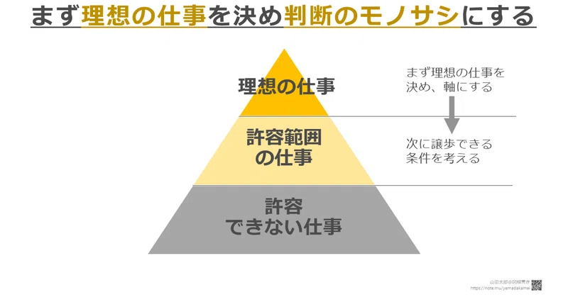 図解539 まず 理想の仕事 を決めて 判断のモノサシ にする 山田太郎 図解描き Note