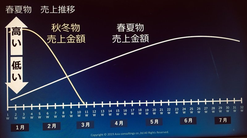 売上と仕入れバランスを保つ ファッションビジネス大学 サンクス先生 Note