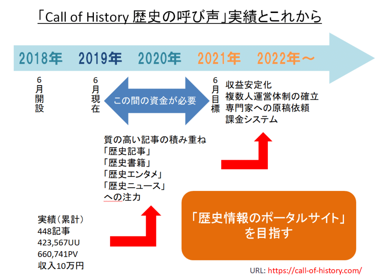 Call Of History ー歴史の呼び声ー 運営資金援助のお願い Call Of History 歴史の呼び声 Note