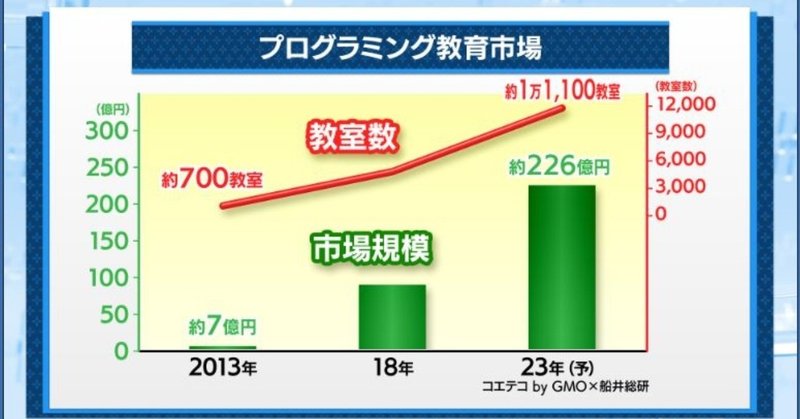 プログラミング市場