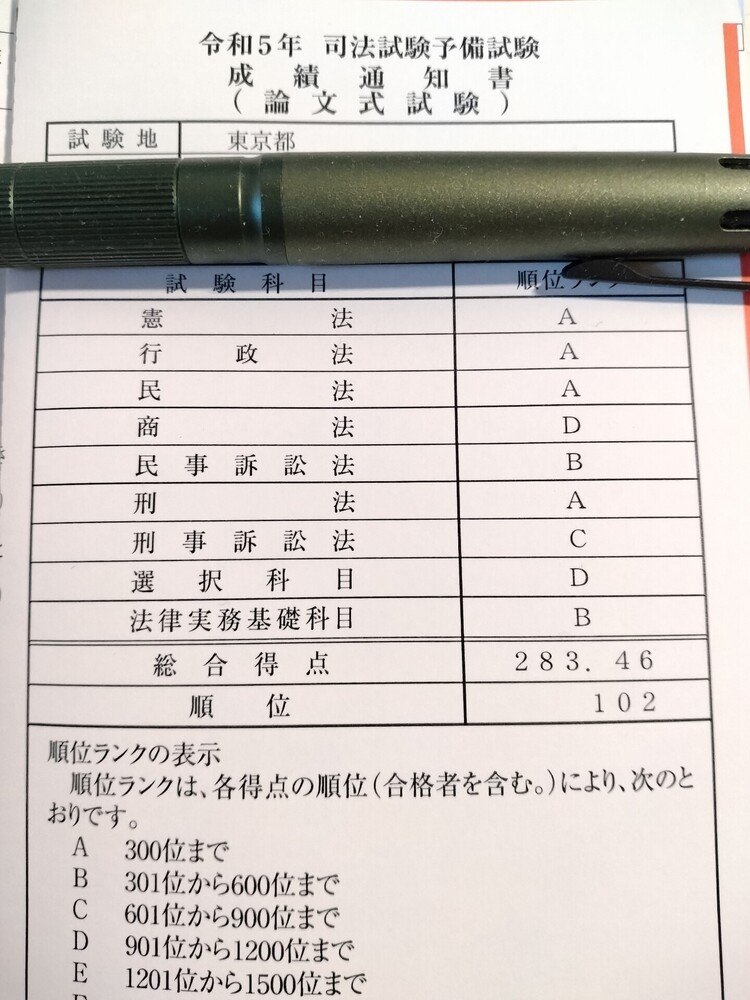 憲法→予想外のA。たまたま論理構成が判例と似ていたらしい。まあ憲法0点でも合格してたのでおk。行政法→予想外のA。周りがあまり出来てなかったか。民法→予想外のA。配点の勝利か。商法→予想通り。民訴→意外なB。主要論点の理解不足が痛かったか。刑法→予想通り。刑訴→ほぼ予想通り。労働→周りが強い。コスパの悪い科目だと思う。実務→予想通り。民事のがよかったかな。