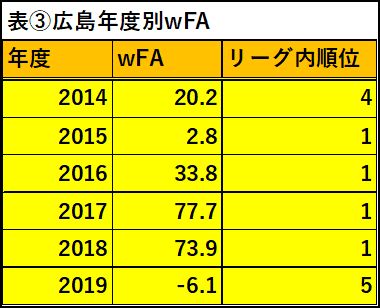 広島打線のストレート対応の劣化 Yuma Note