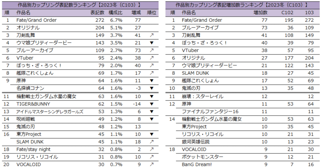 2023年冬コミ（C103）】カップリング表記ランキング（速報版）｜タルト