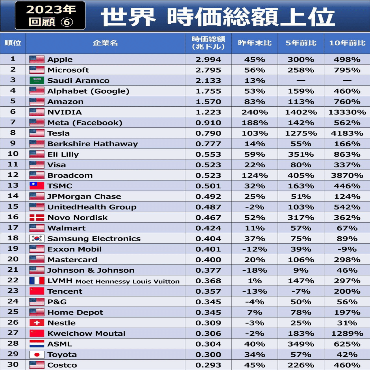最新世界時価総額ランキング 2023年‼️｜🇺🇸 パフェットの参謀歴史から抹消された投資参謀コードネーム［K］その暗黙ルール
