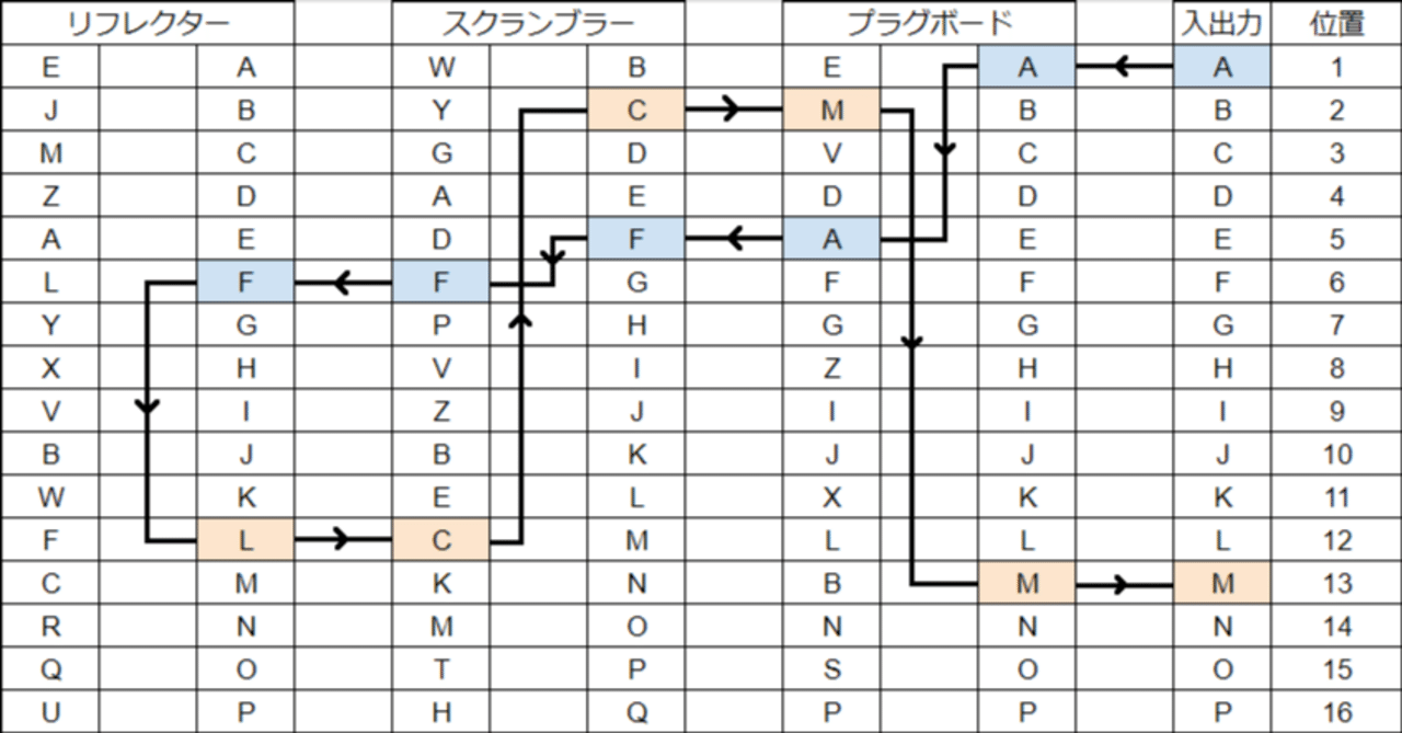 雑記：エニグマ暗号機シミュレーターを作ってみた｜あやしき下臈（げろう）