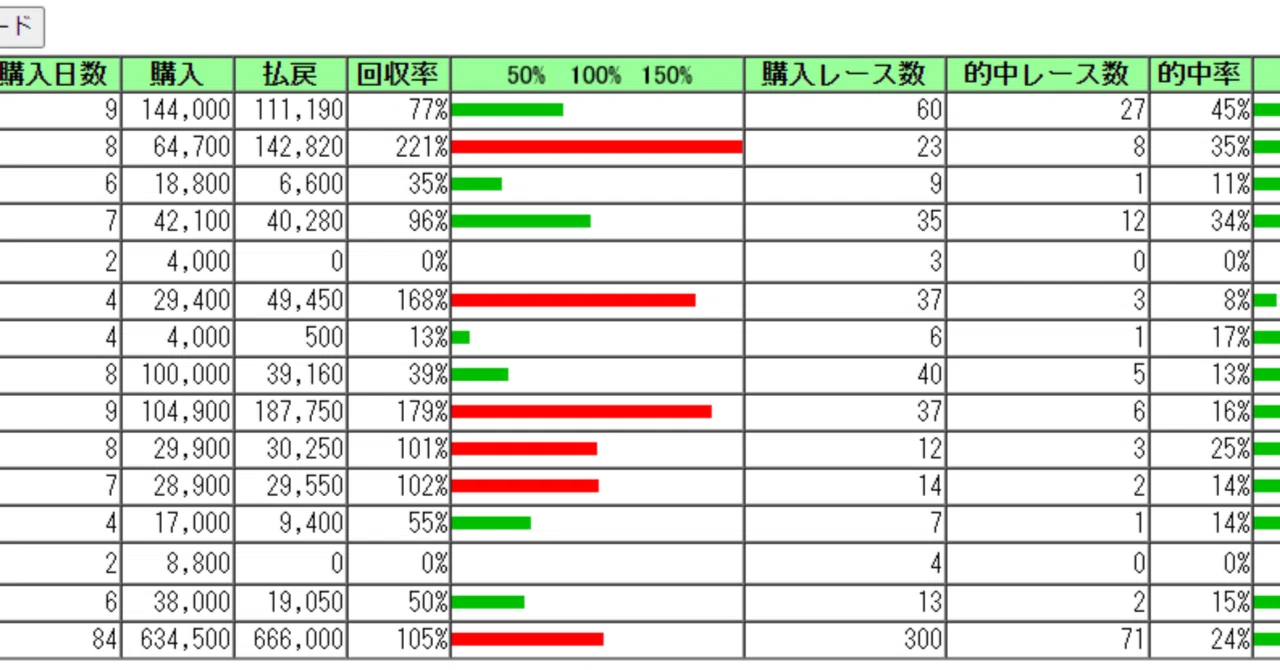 競馬収益王の的中表 中央競馬】2023・年間収支｜議長（仮）