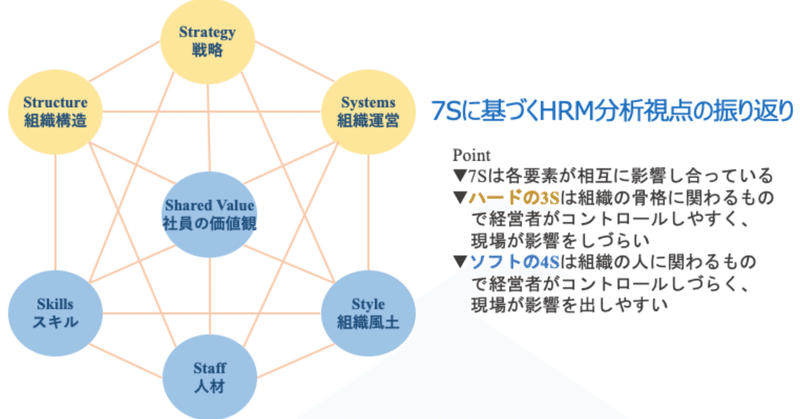 7Sに基づくHRM分析視点の振り返り