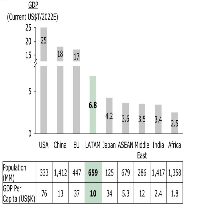 ラテンアメリカはGDP6.8兆ドルと日本や他の新興経済圏より大きく、一人当たりGDPも1万ドルを超える重要な経済圏：いまさら見直すマクロな中南米-1｜中山充：B  Venture Captial創業者