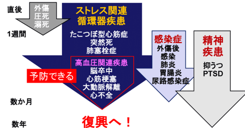 みんなで地震から身を守ろう★災害で循環器疾患が増える！その予防方法と災害時の対応について