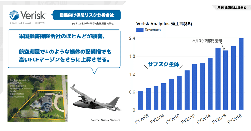 Verisk Analytics(ベリスク・アナリティクス)決算Q1'19＋長期業績まとめ。サブスク主体の損保向け保険リスク分析ソリューション等。世界最大級の損保関連データを武器に米国損保会社ほぼ全て顧客。エネルギー業界向けも買収で強化。これもサブスク中心の継続的な売上高が特徴。航空測量のGeomniスケールで設備投資ブーストするもFCFマージンは高まる。