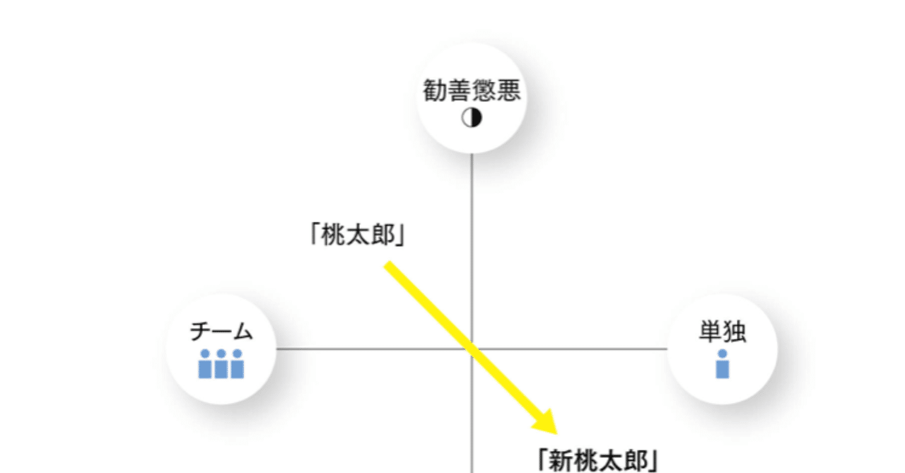 帰りにキジを焼いて食べる 新桃太郎 の話でバイアスブレークが理解できた件 読書メモ Shift イノベーションの作法 ソウルドアウト長谷川 Note