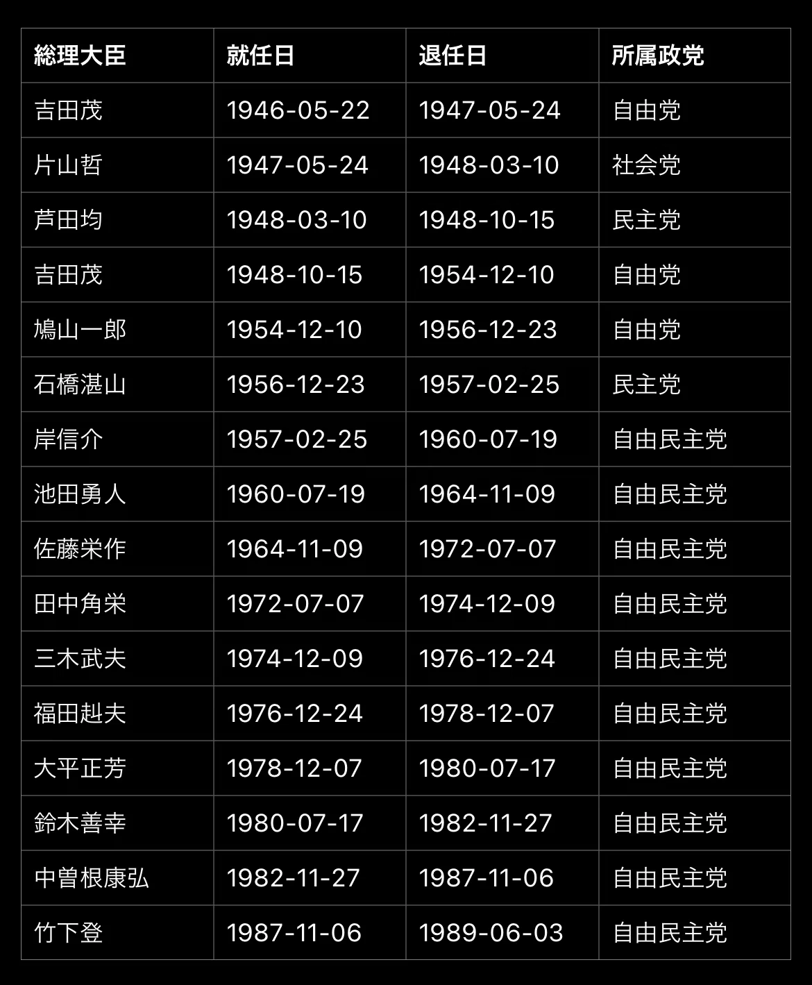 戦後の昭和の総理大臣②｜大企業30歳が語る政治と経済