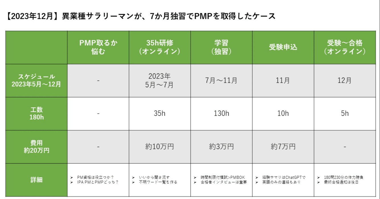PMP】2023年12月合格体験記。異業種サラリーマンがオンライン独習したケース｜タキツネ | 考えたことを書く