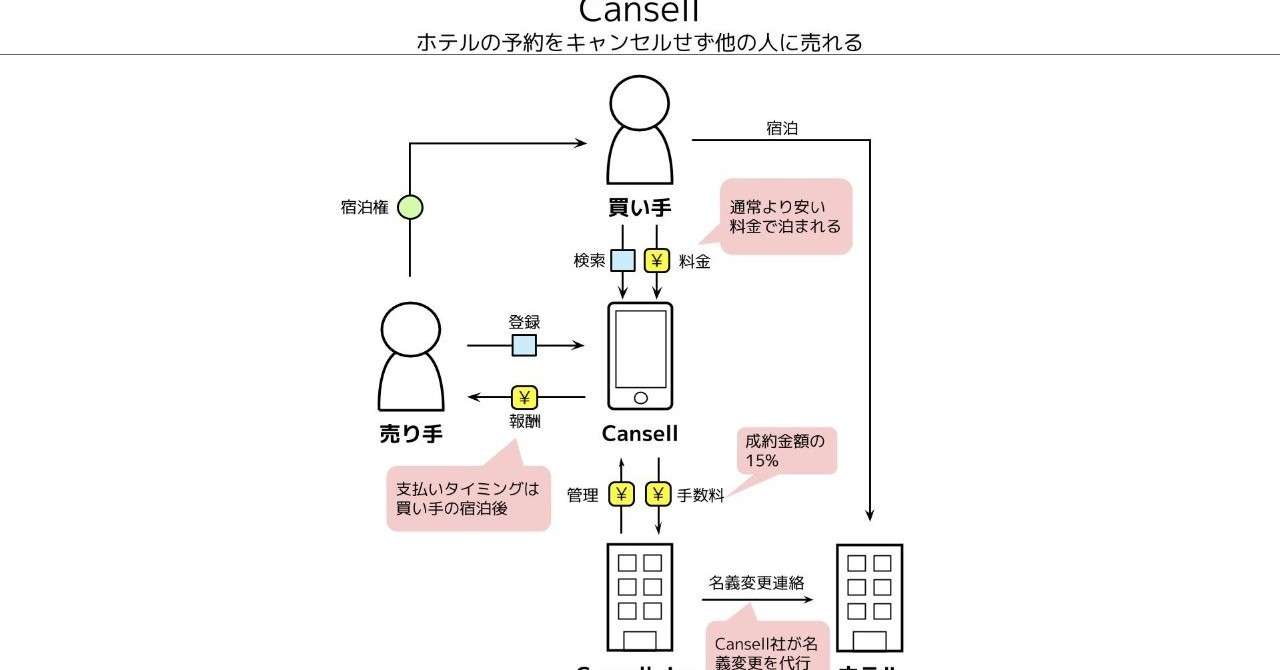 ホテルの宿泊枠を 出品 できる Cansell でお得に泊まる スガイタカシ Note