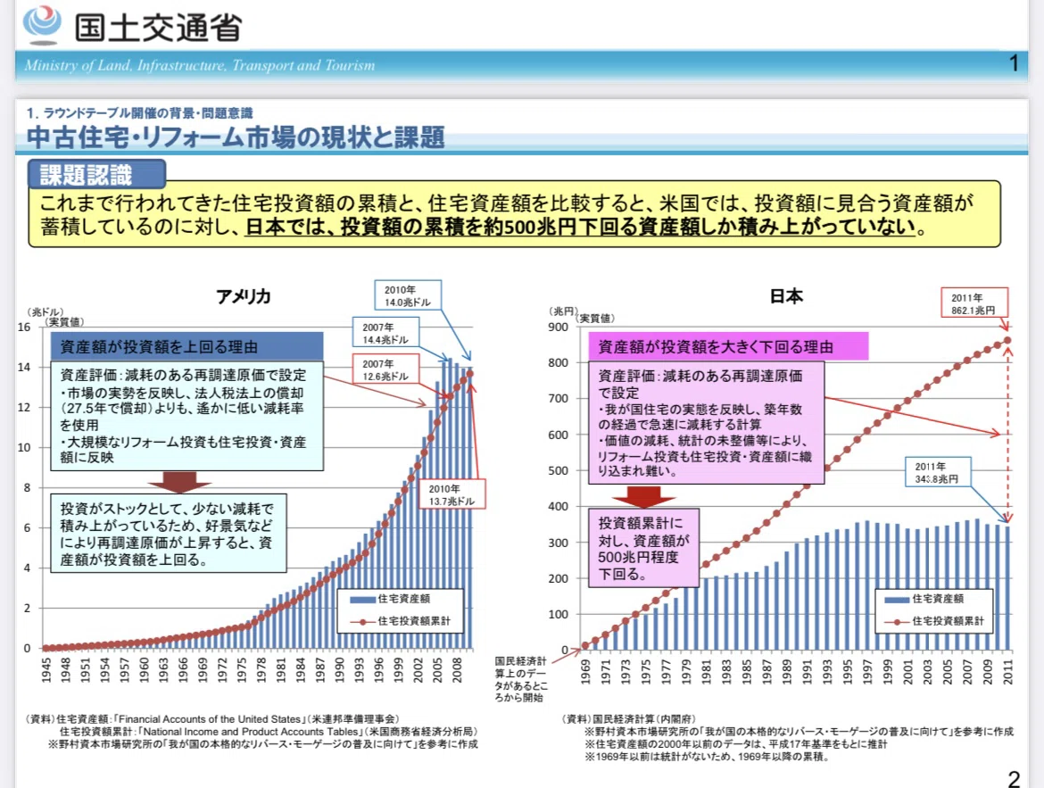 誰も教えてくれないアメリカ不動産が値上がりする要因.その①新築が 誰も教えてくれないアメリカ不動産が値上がりする要因.その①新築が