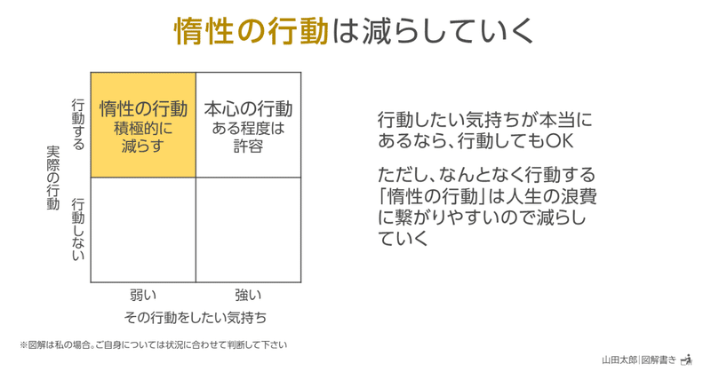 【図解1964～1966】｢惰性の行動｣は減らしていく