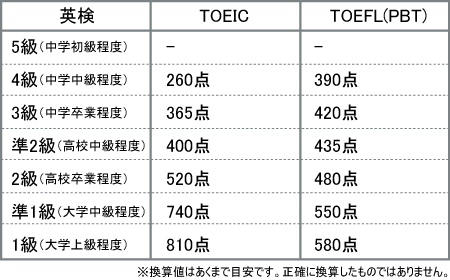英語学習 Toeic700点への挑戦 Makoto Sone イノベーション カタリスト Note
