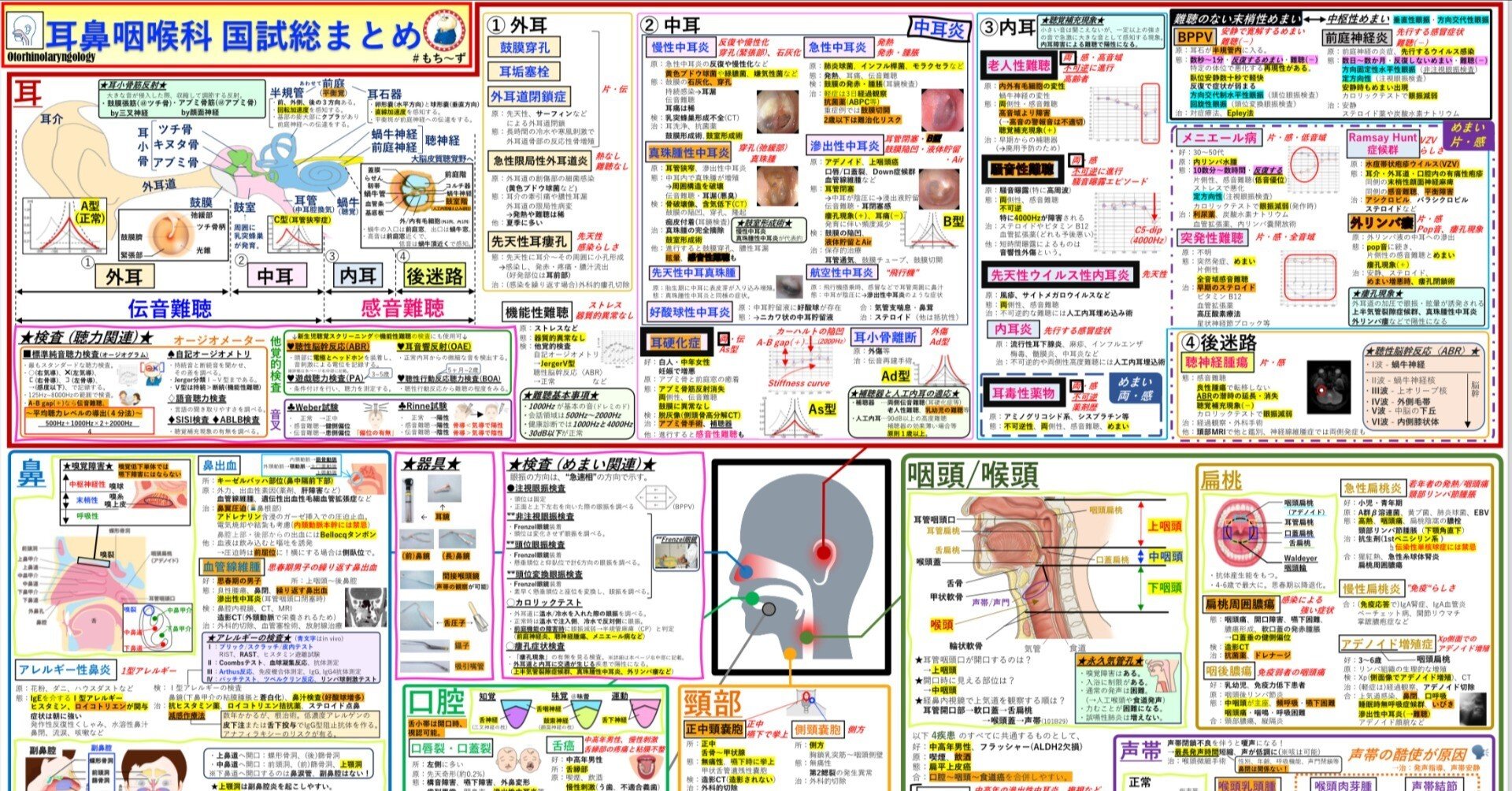 耳鼻咽喉科 国試総まとめ もち〜ず】 ｜もちもち研修医