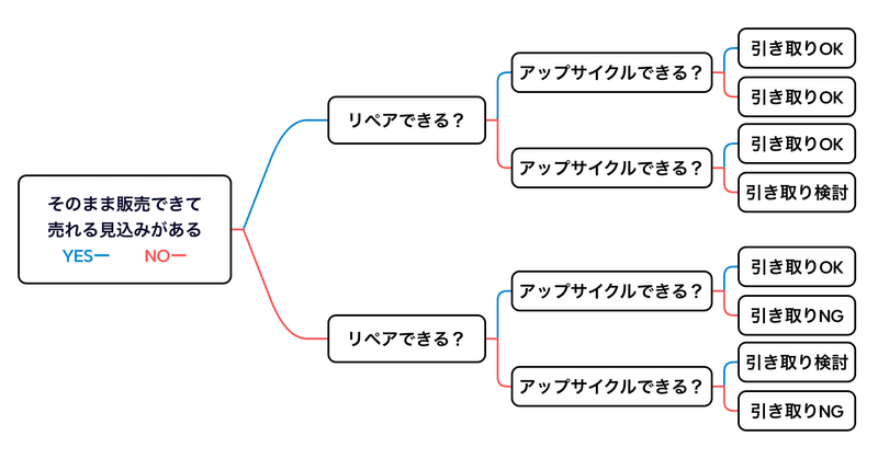 古家具引き取りをしてわかった、自分の引き取り基準マップ