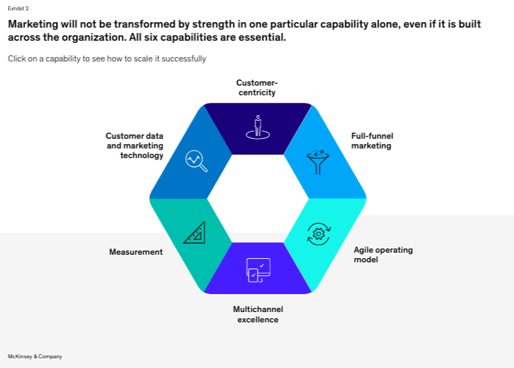 マッキンゼーの6つのマーケティングの機能 ①顧客中心②フルファネル