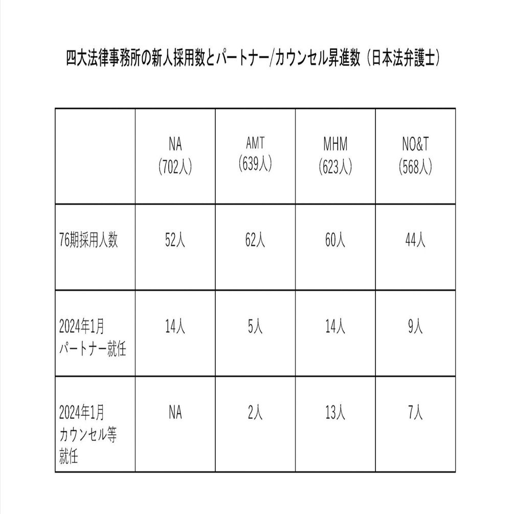 全国弁護士大観/第21版/2019年/最終版/新品未使用/定価の半額以下 大手法律事務所内定者との対話：パートナー昇進数｜西田 章..