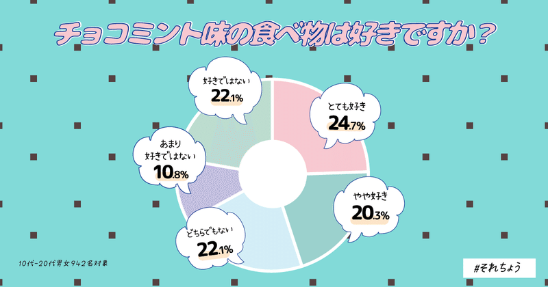 若年層対象 チョコミント味といえば チョコミントに関する調査 それちょう Note