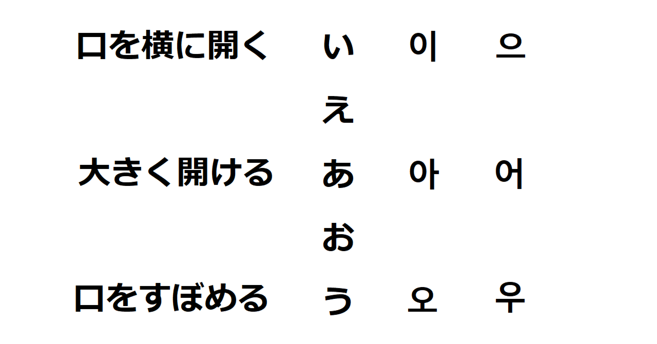 ハングルの仕組み(2)母音(1)｜大槻 瀞(ohtsuki toro)