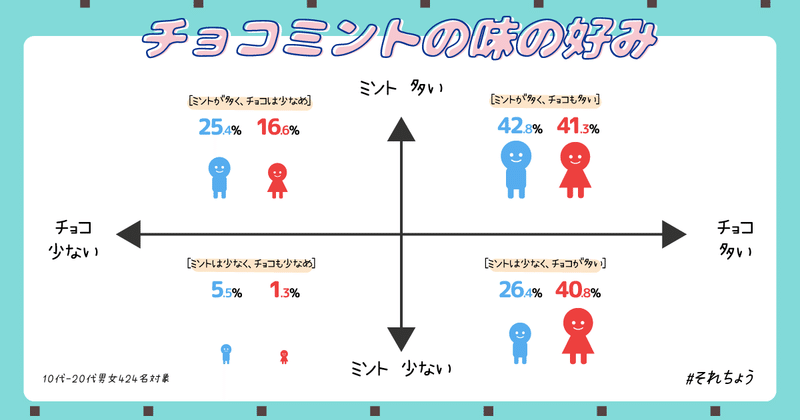 若年層対象 チョコミント味といえば チョコミントに関する調査 それちょう Note