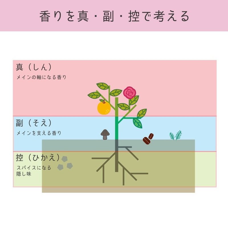 美味しい香りの思考法から読み解く 味覚の観察スケッチ ヤマシタ マサトシ Note 美味しい香りの思考法から読み解く 味覚の観察スケッチ ヤマシタ マサトシ Note