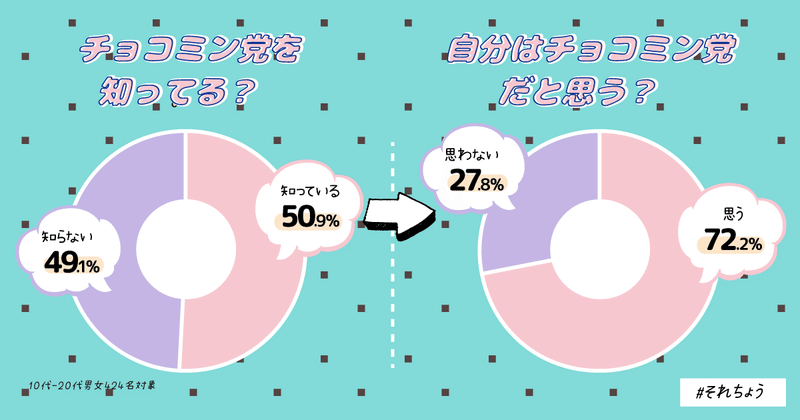 若年層対象 チョコミント味といえば チョコミントに関する調査 それちょう Note