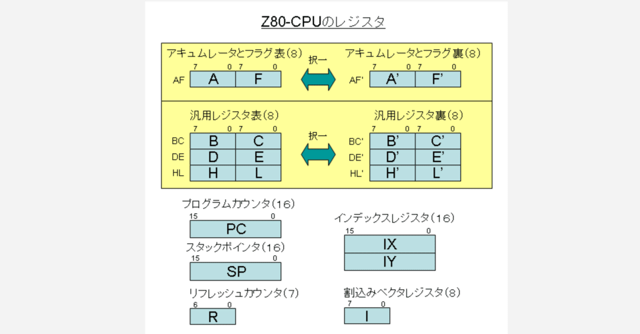 Z-80のその後 - まだ現役の8ビットCPU|kzn Z-80のその後 - まだ現役の8ビットCPU|kzn