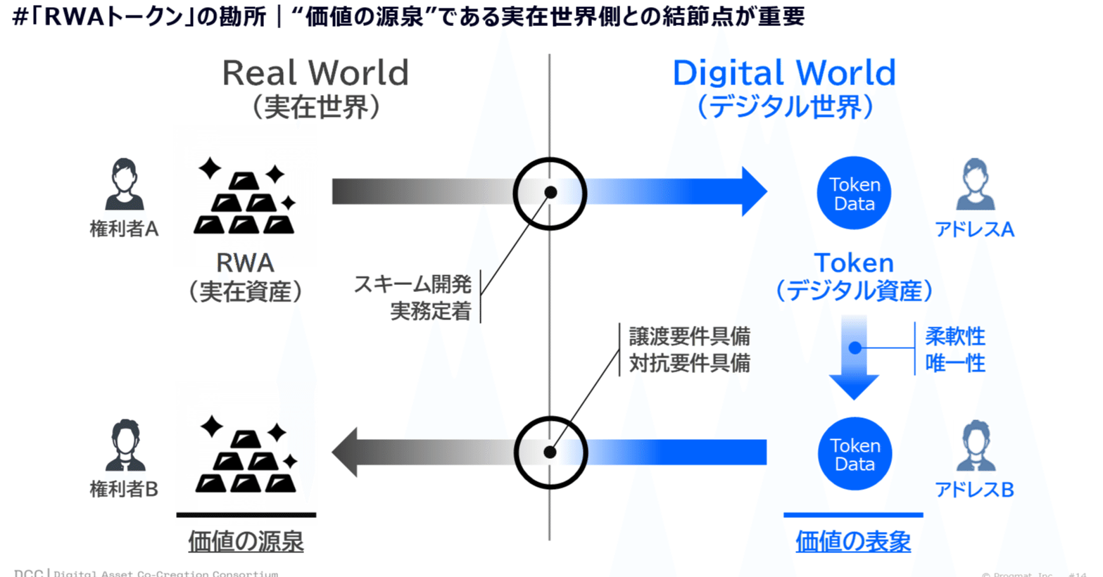 トークンと金融の