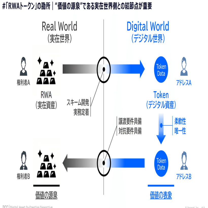 トークンと金融の