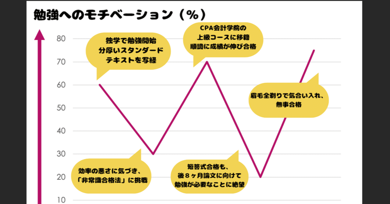 自己紹介も兼ねて！】いまさら令和４年度公認会計士試験合格体験記  ｜N@USCPA挑戦中🇺🇸