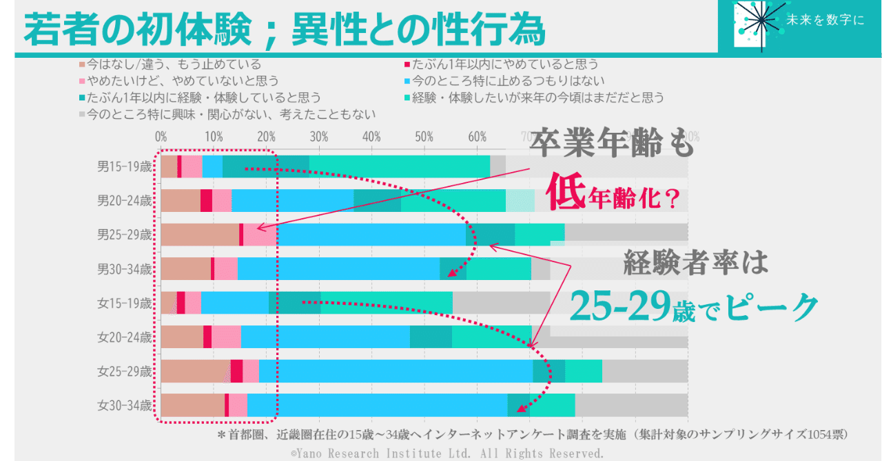 若者の童貞率 処女率は 代後半より30代前半の方が高かった 未来を数字に Note 若者の童貞率 処女率は 代後半より30代前半の方が高かった 未来を数字に Note
