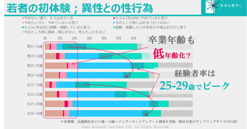 若者の童貞率 処女率は 代後半より30代前半の方が高かった 未来を数字に Note