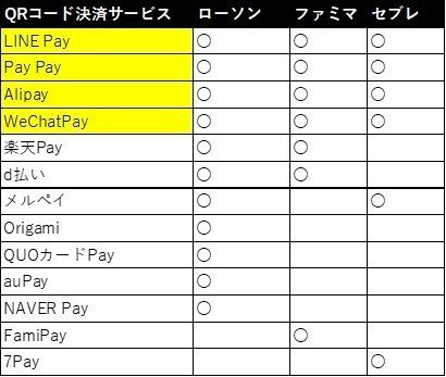 主要コンビニ3社で使えるQRコード決済まとめ｜吉田一貴@広告代理店 