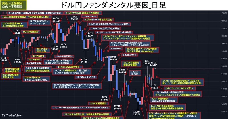 日本の実質賃金減少を受け日銀の早期修正観測後退、ドル円145円台。