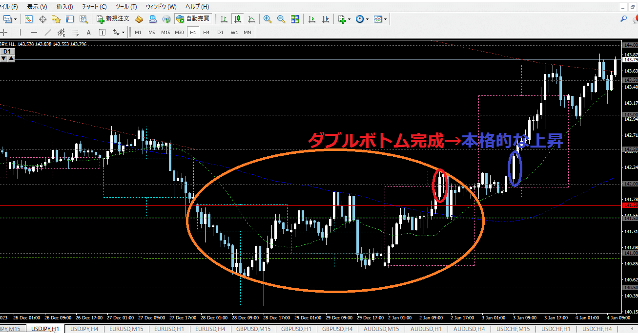 FX】使えるダブルボトム・ダブルトップの見つけ方とトレンド転換の極意【手法】｜元公務員トレーダーTOSHI